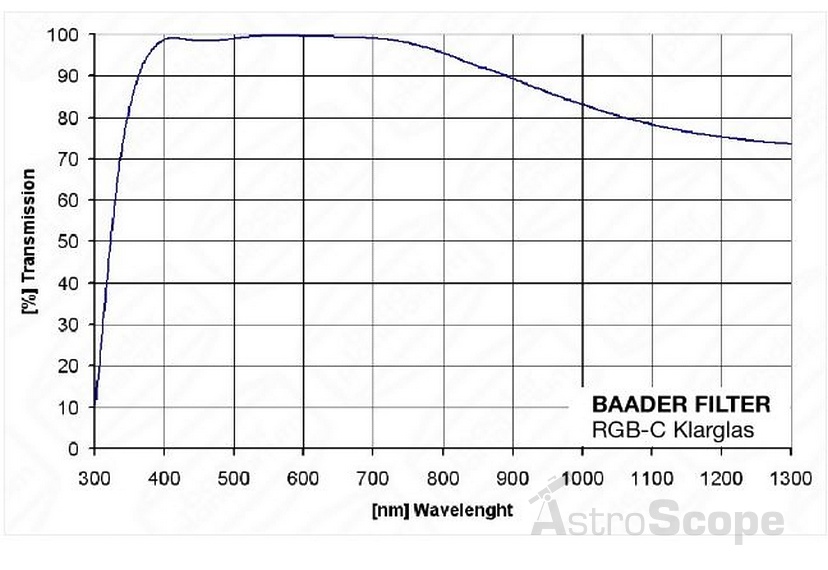 Фильтр Baader Planetarium Clear, 1.25" - Фото 3