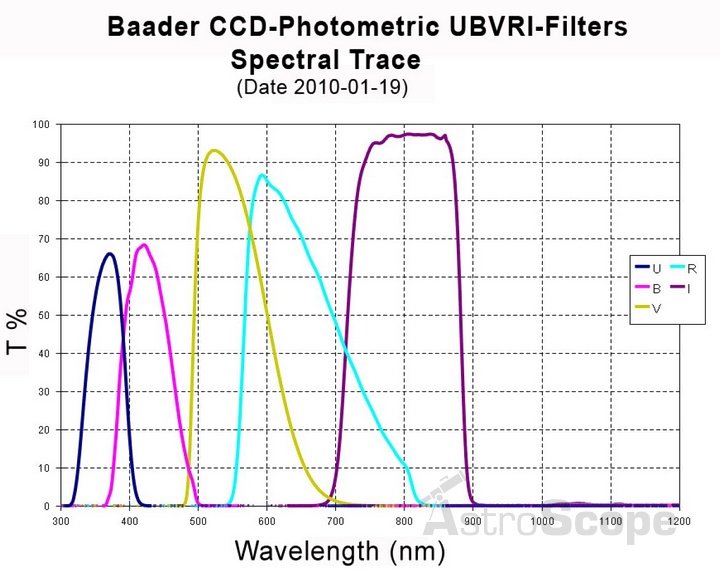 Фильтр Baader Planetarium I для фотометрии, 1.25" - фото 4