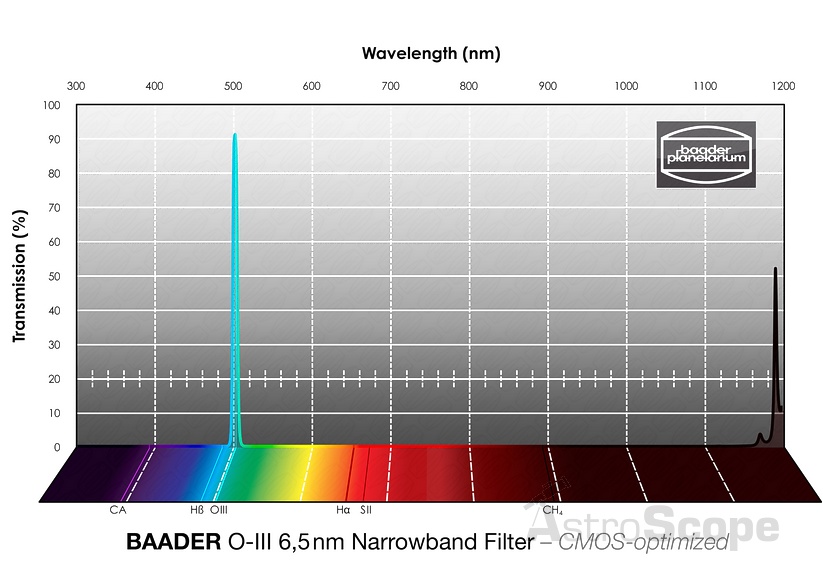 Фільтр Baader Planetarium O-III (6.5nm), 1.25" - Фото 2