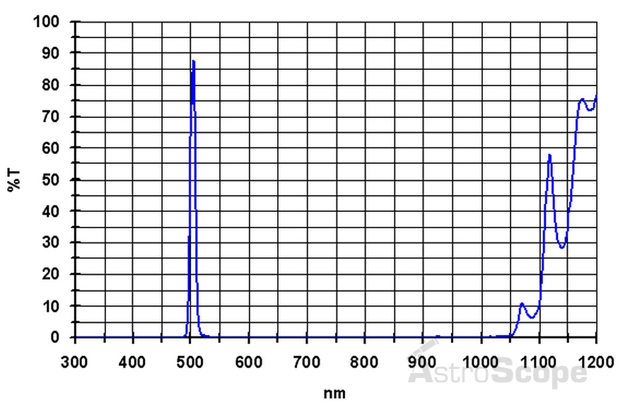 Фільтр Baader Planetarium O-III (6.5nm), 1.25" - Фото 3